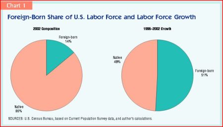 Foreign-born share of U.S. Labor Force and Labor Force Growth; Orrenius, Dallas FRB