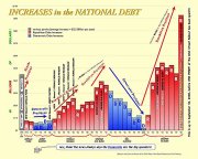 Increases in national debt to 2008
